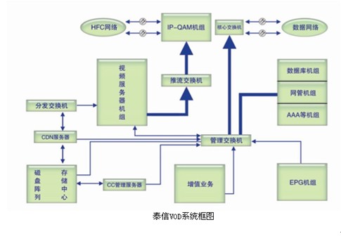 泰信VOD系统